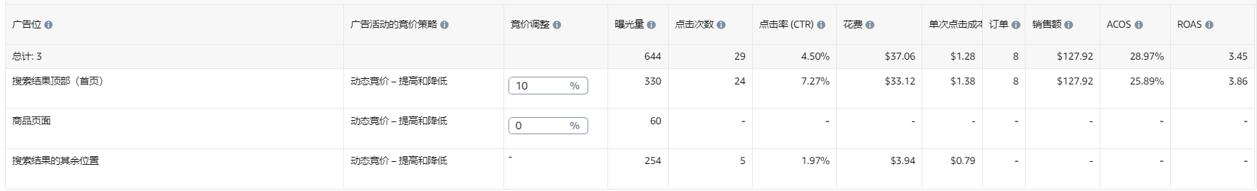 【亚马逊广告投放】竞价策略如何设置，才能让我的广告出现在最佳位置上呢？