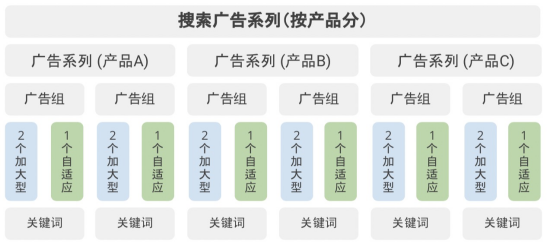 Google广告投放指南：如何写出最佳Google搜索广告？