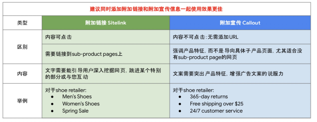 Google广告投放指南：如何写出最佳Google搜索广告？