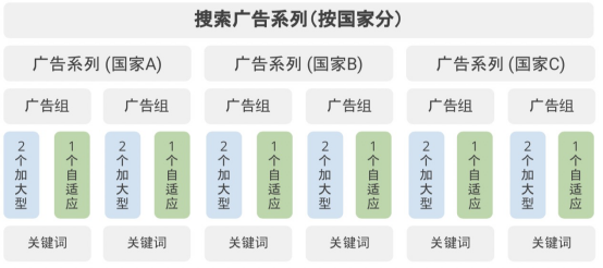 Google广告投放指南：如何写出最佳Google搜索广告？